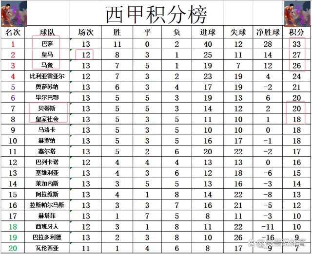 包含皇家社会客场告捷，携手领跑积分榜的词条