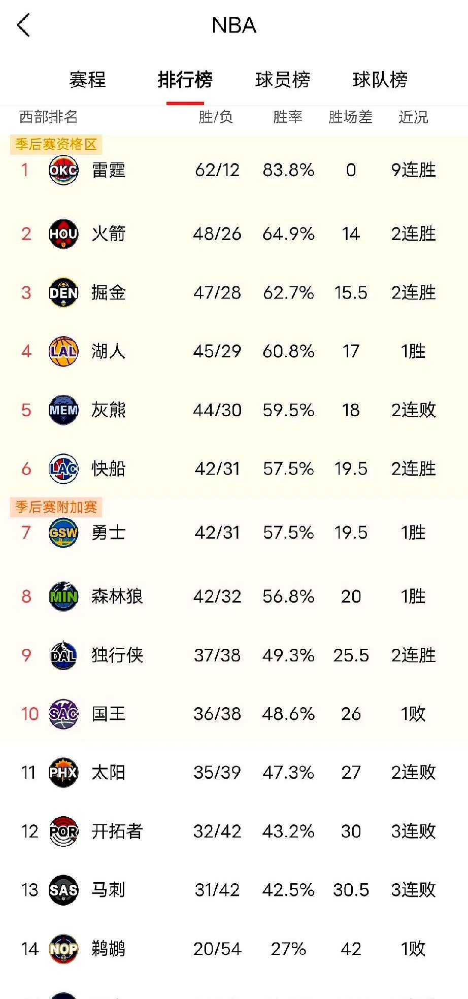 快船主场大胜灰熊，积分榜稳居前列