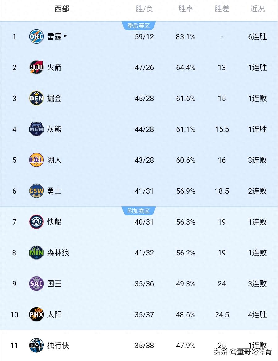 快船主场大胜灰熊，积分榜稳居前列