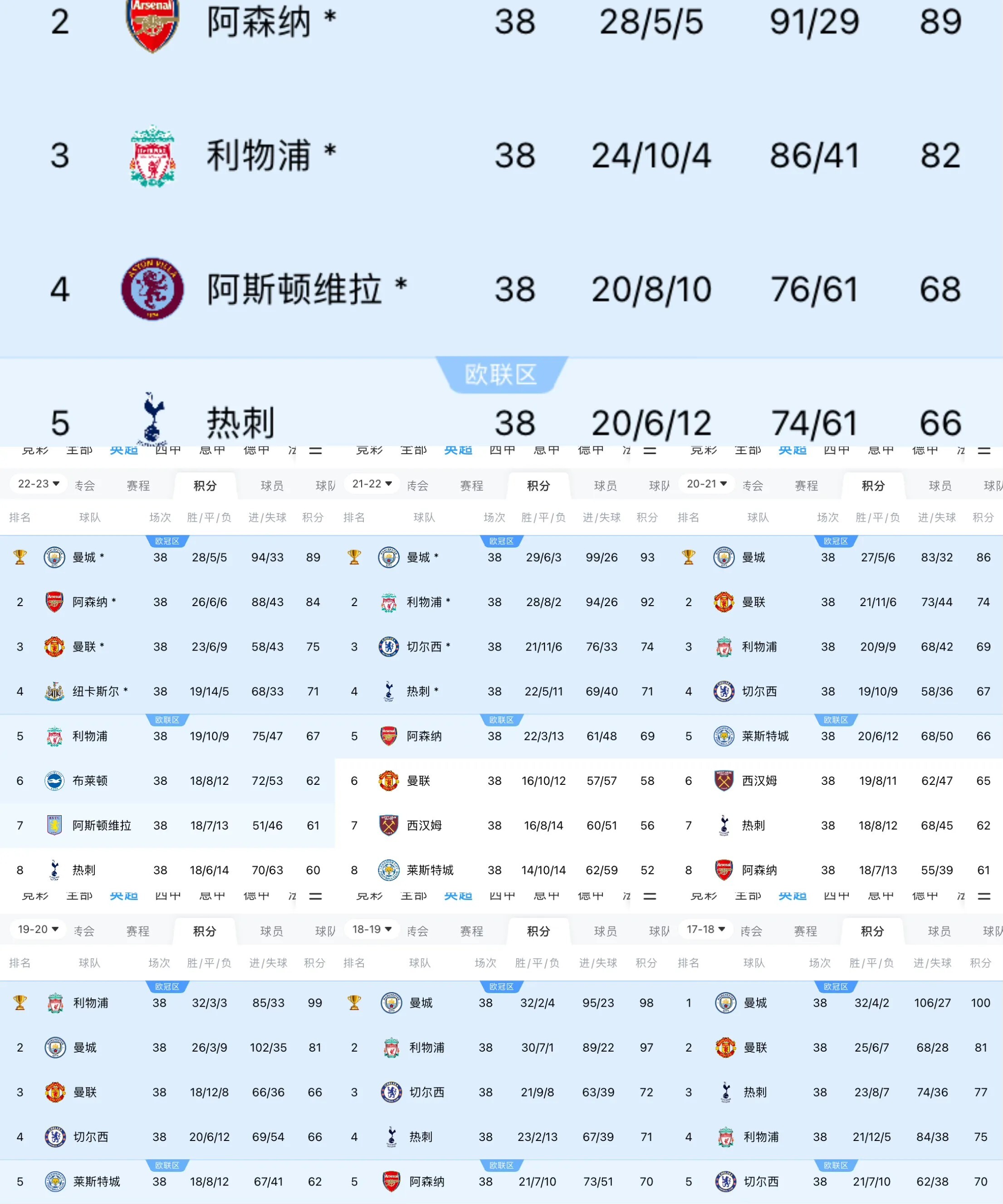 曼城主场大胜，领先优势扩大