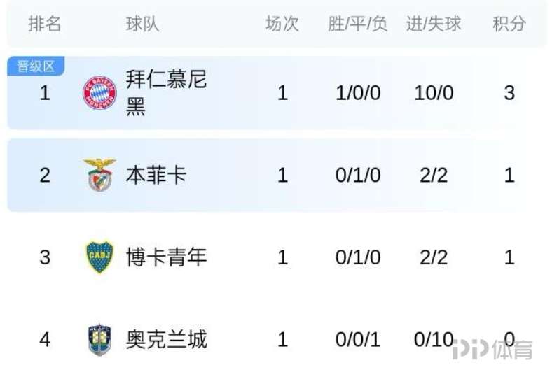 东莞狂胜对手，积分榜再添分数