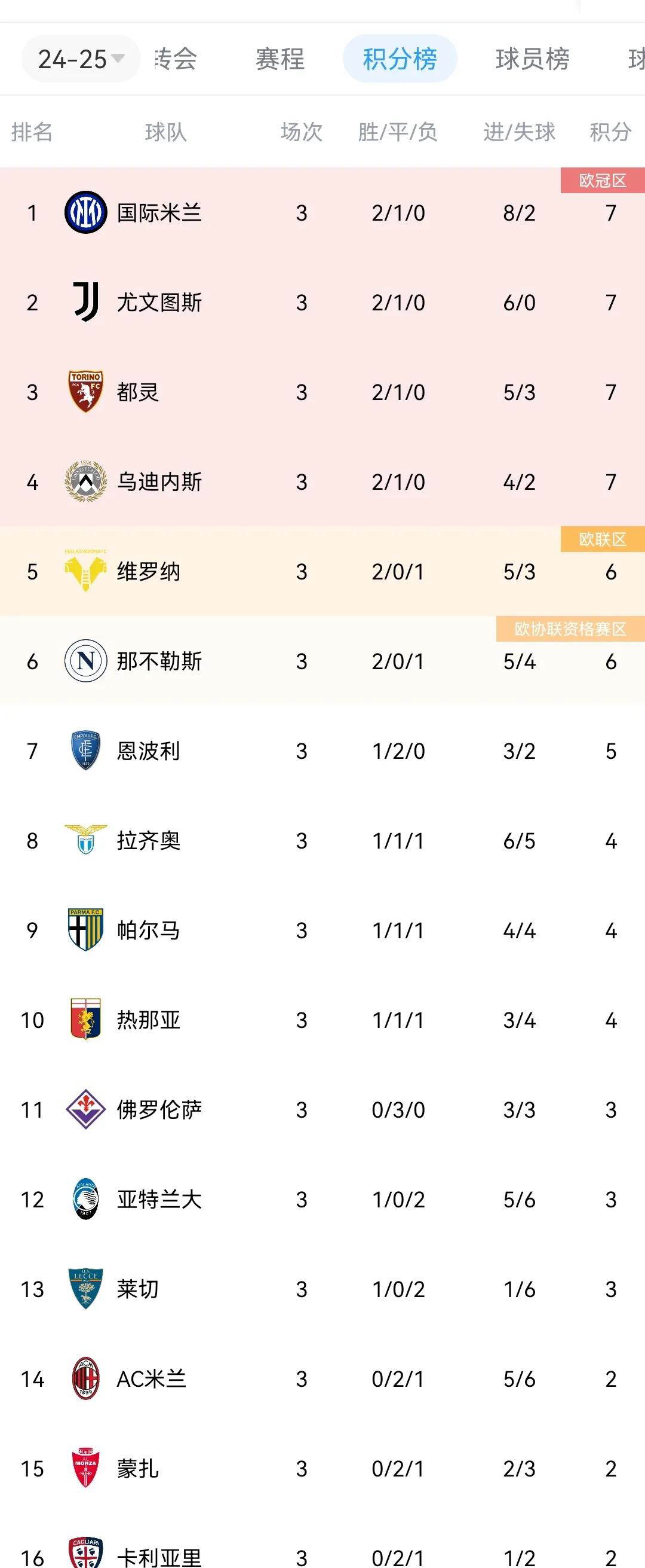 尤文图斯主场大胜，重获信心追赶积分榜前列